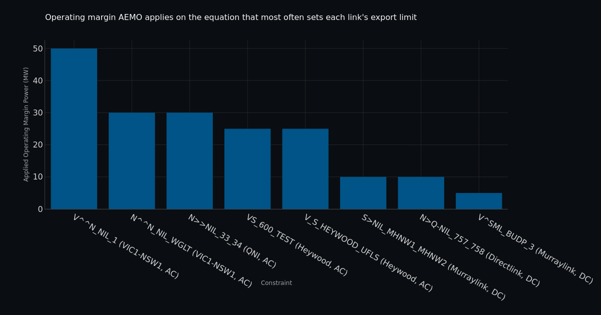 Chart from the shared analysis: AC interconnectors carry a published operating margin of 25 to 50 MW. Regulation FCAS could shrink it without a new market