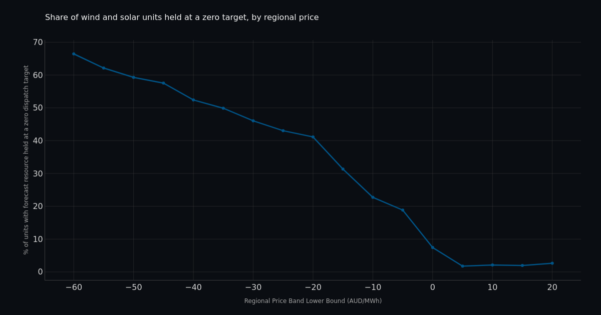 Chart from the shared analysis: Wind and solar restarts, not shutdowns, are what raise regulation pays for