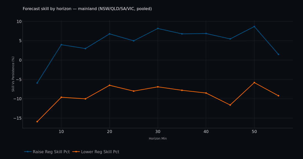 Chart from the shared analysis: Does P5MIN beat persistence for regulation FCAS prices?
