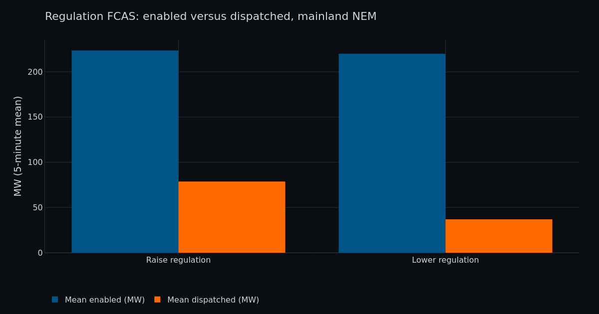 Chart from the shared analysis: The NEM burns twice as much raise regulation as lower — and ~100 MW of the answer is missing from the data